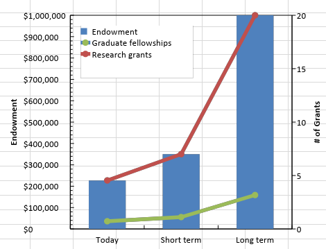 Chart of Endowment Goal to reach $1,000,000