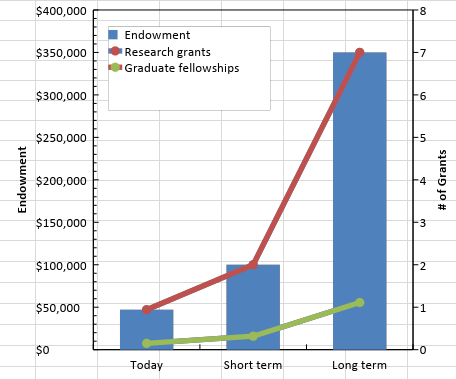 Chart of Silver Endowment Goal to reach $1,000,000